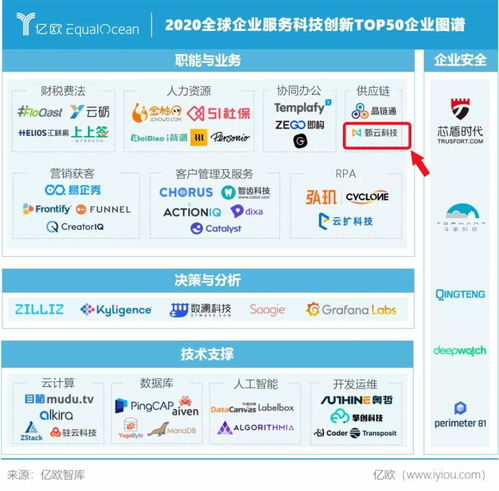 甄云科技榮膺WIM 2020全球企業(yè)服務(wù)科技創(chuàng)新Top50，引領(lǐng)信息技術(shù)咨詢服務(wù)新篇章